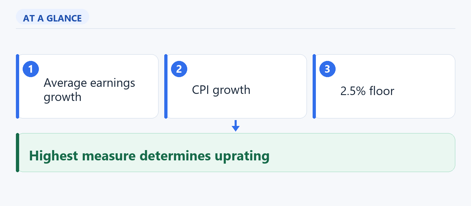 Diagram showing the State Pension triple lock comparing average earnings growth, CPI growth and a 2.5% floor, with the highest measure determining the uprating rate for covered State Pension amounts.
